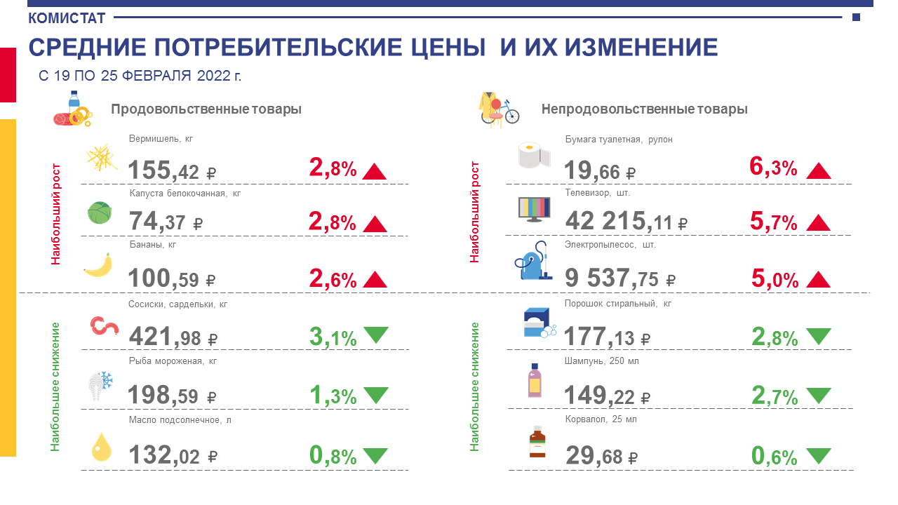 Средние потребительские цены и их изменение с 19 по 25 февраля 2022 г- в Республике Коми