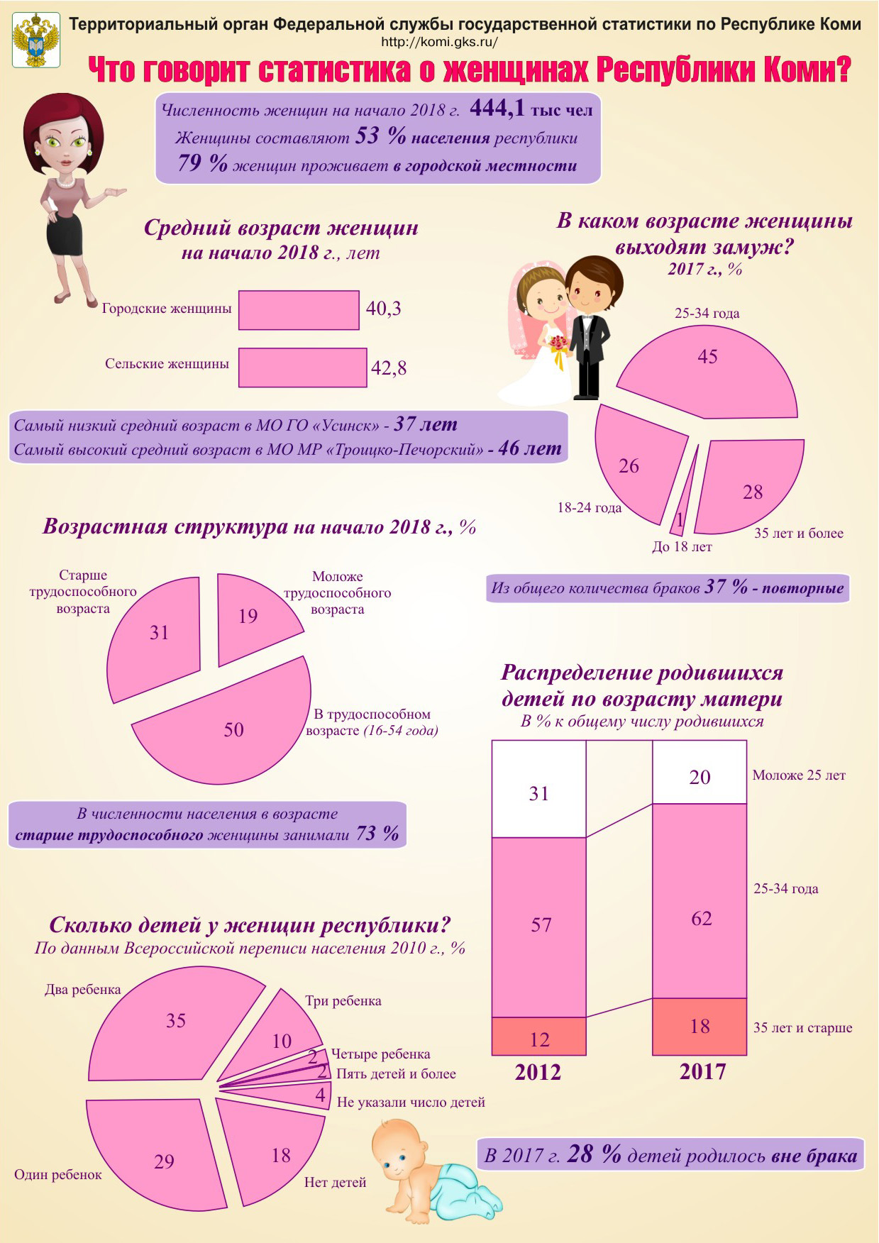 Фертильный возраст. Женщины статистика. Репродуктивный Возраст женщины. Возраст фертильности у женщин. Какой репродуктивный Возраст у женщин.