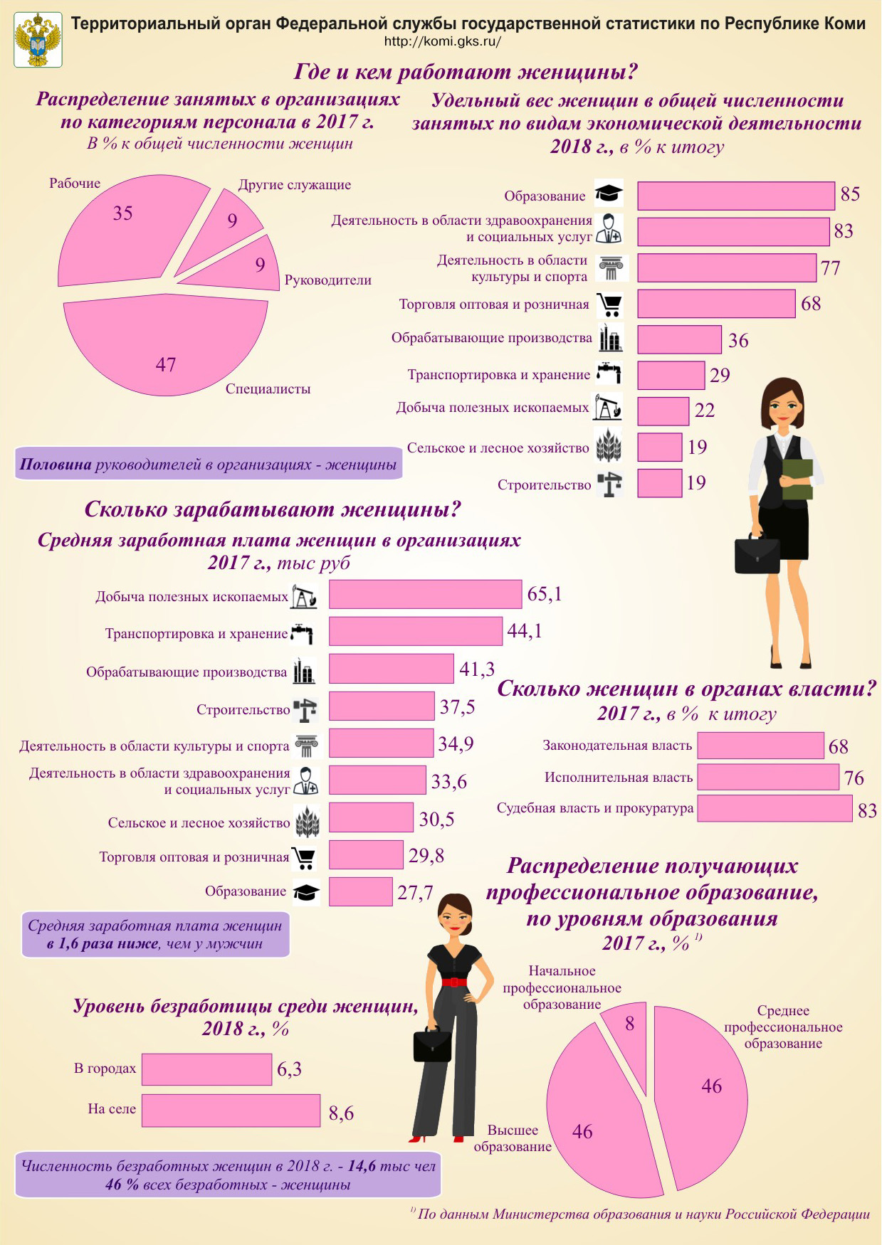 До скольких лет работают женщины. Количество работающих женщин. Процент работающих женщин. Процент работающих женщин в России. Статистика работающих женщин в России.