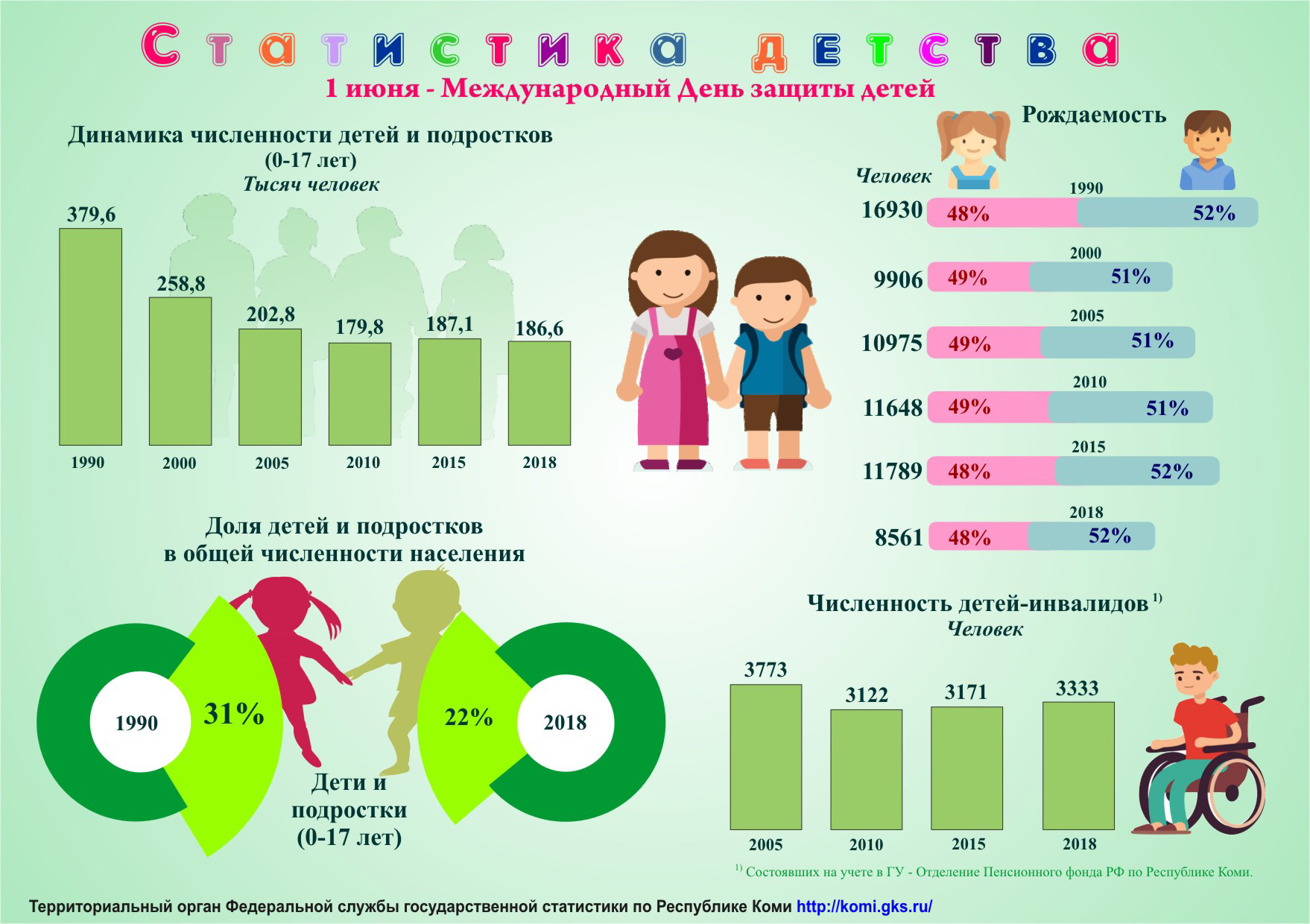 Статистика рождаемости детей с ОВЗ В России