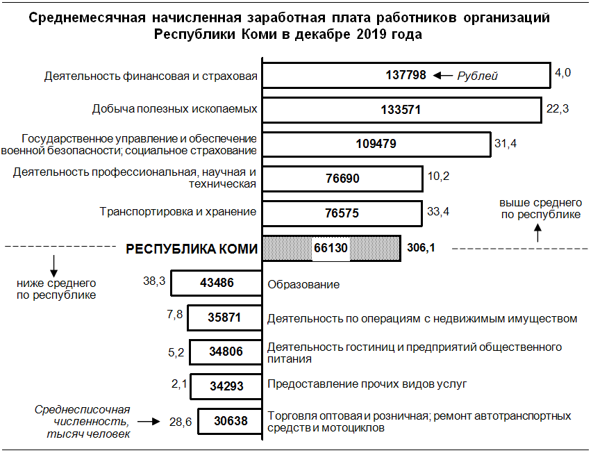 Зарплата в беларуси 2024. Средняя зарплата в Республике Коми. Заработная плата специалиста МФЦ. Минимальный МРОТ В Республике Коми. Средняя заработная плата в Коми в 2017 году Комистат.