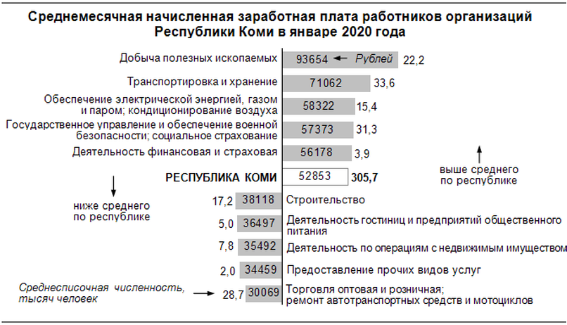 Оплата труда республика хакасия. Средняя зарплата в Коми. Средняя зарплата в Коми в 2020. Средняя заработная плата в Республике Коми. Среднемесячная начисленная заработная плата 2019.