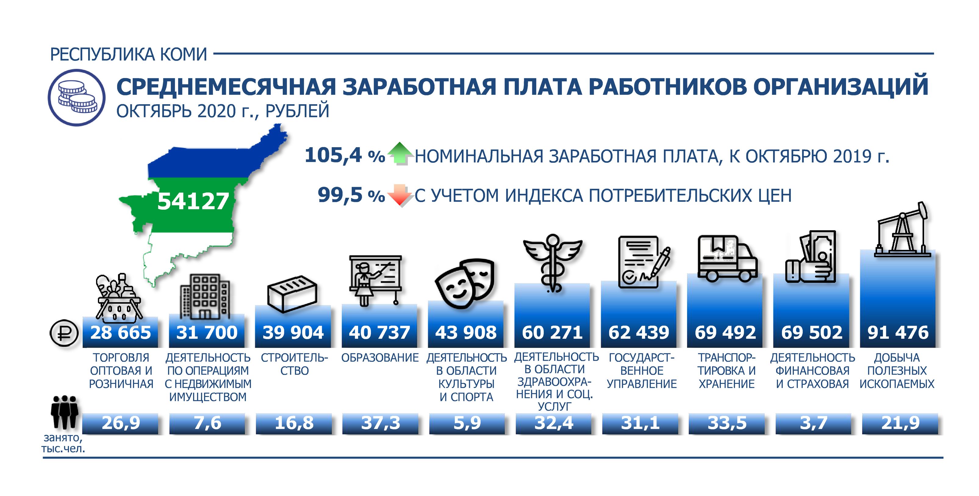 Минимальная заработная плата в беларуси 2023. Средняя зарплата в Белоруссии. Средняя зарплата в ХМАО. Средний заработок в Беларуси 2020. Заработная плата территориального.