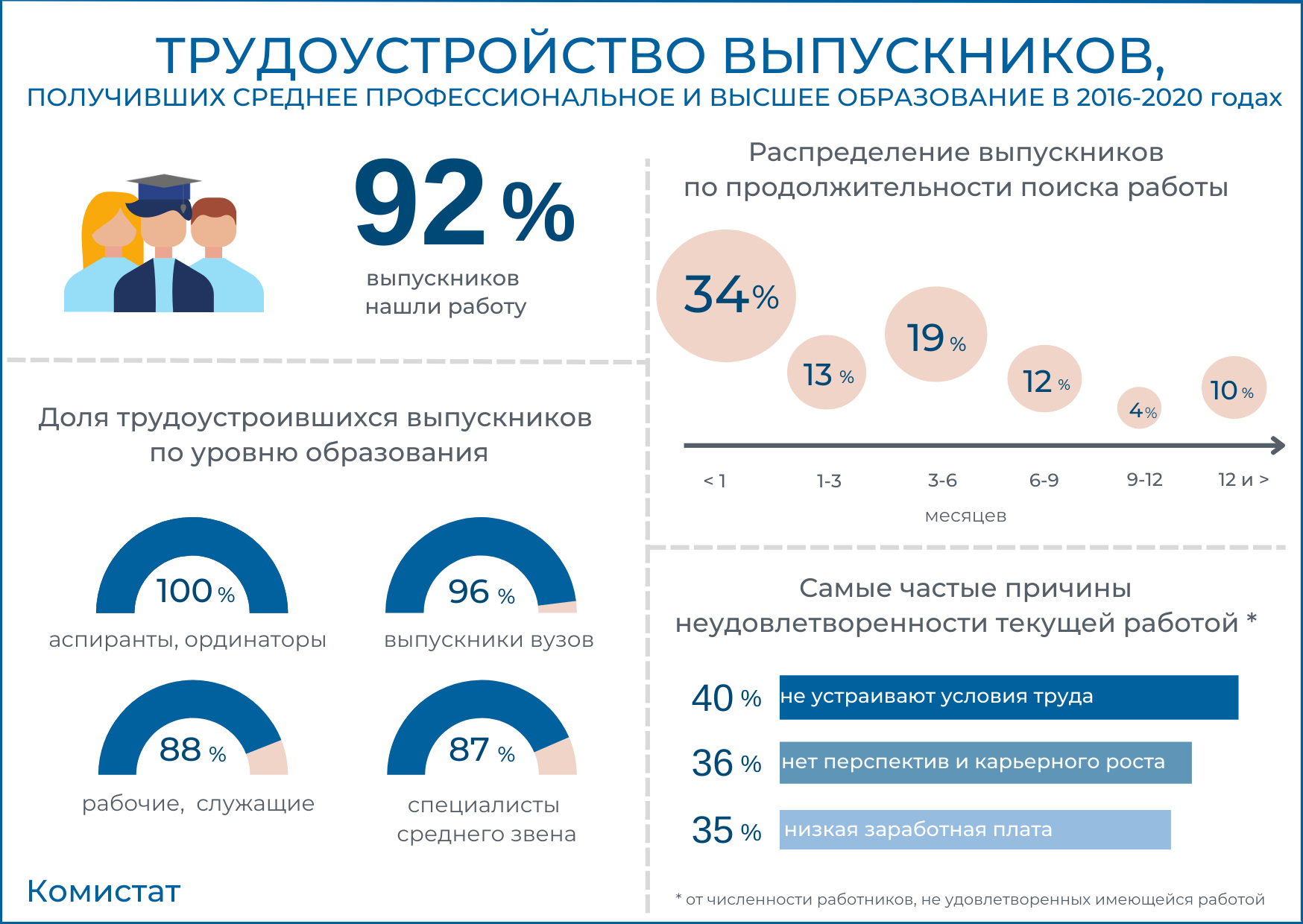 В среднем получается