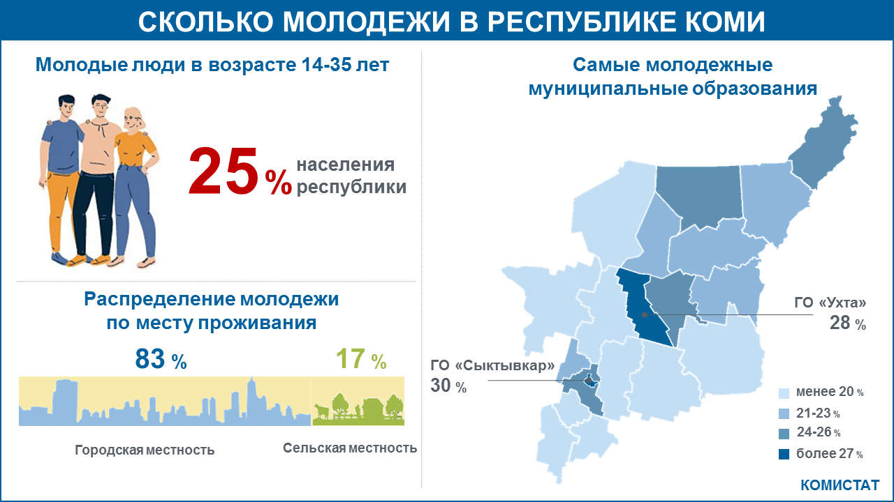 Молодежь возраст. Инфографика Возраст жителей. Сколько людей живёт в Республике Коми. Год молодежи в Коми. Население Сыктывкара 2022.