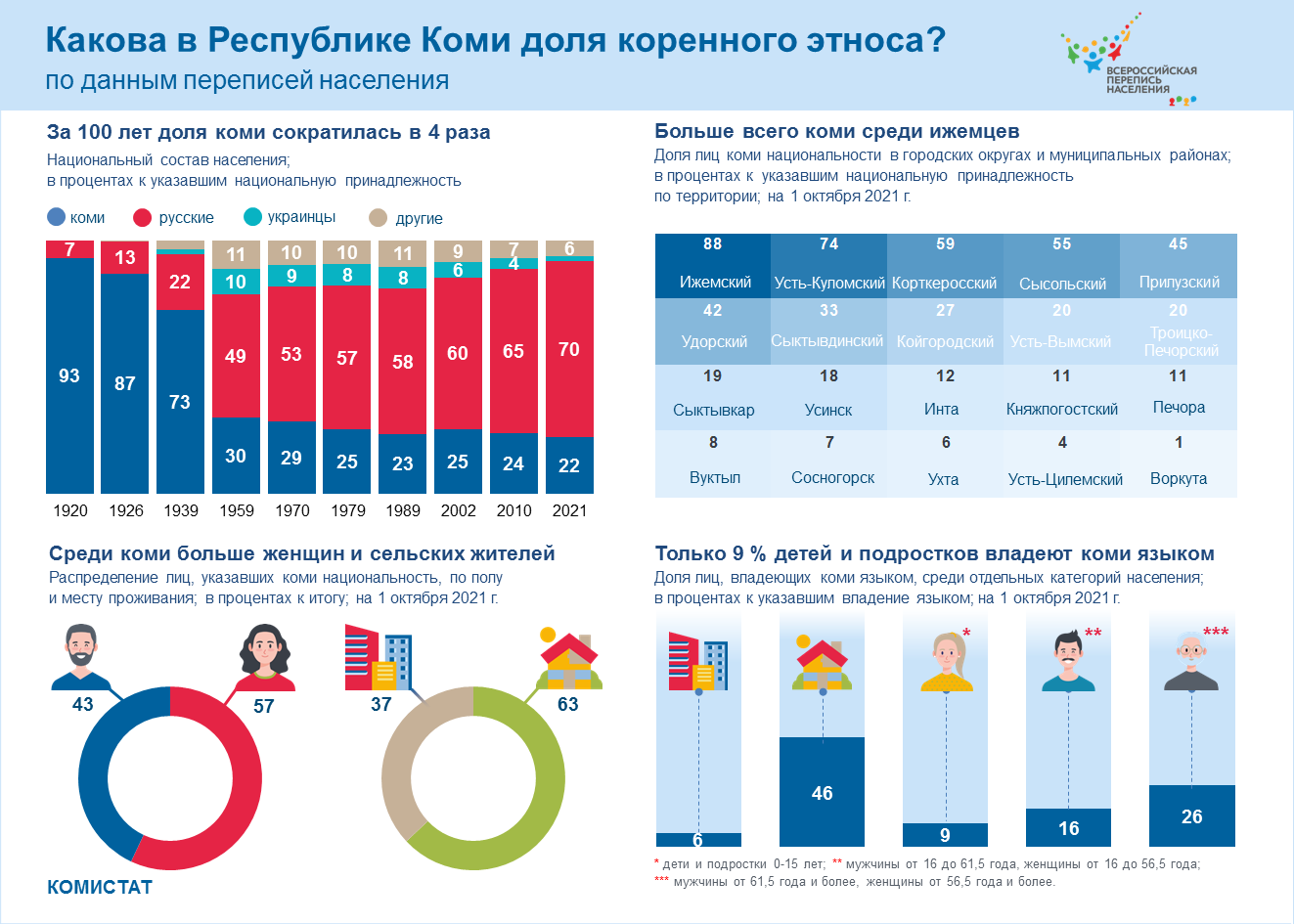 Представители скольких народов по переписи 2020