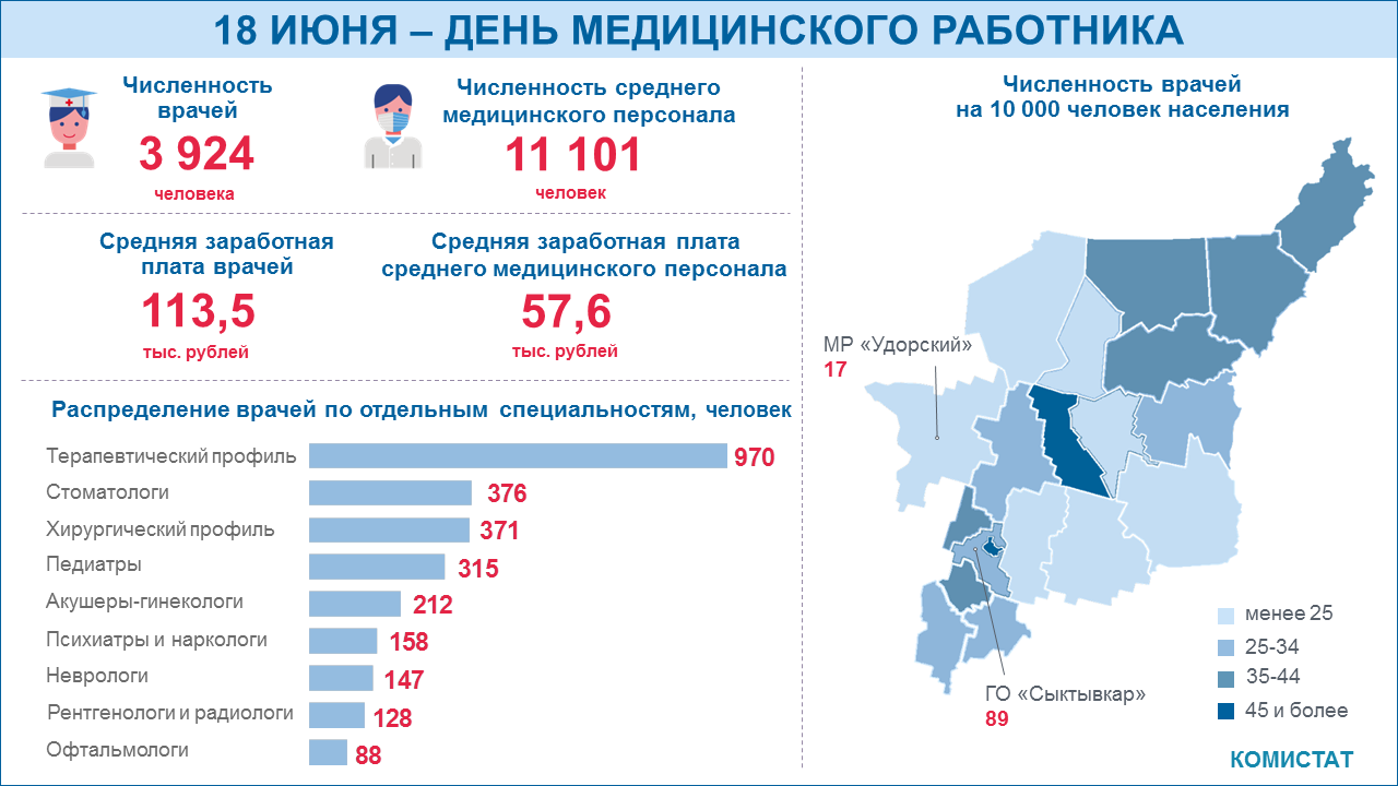 Мигранты статистика 2024. Статистика численности врачей в здравоохранении 2023.