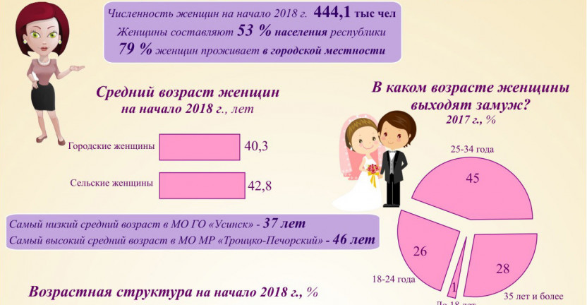 Что говорит статистика о женщинах Республики Коми