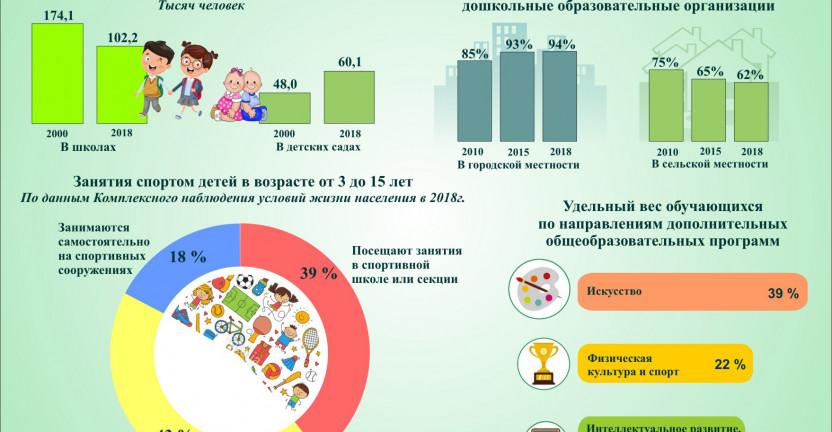 Статистика детства - образование