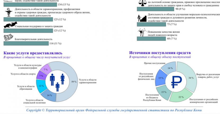 Социально ориентированные некоммерческие организации Республики Коми