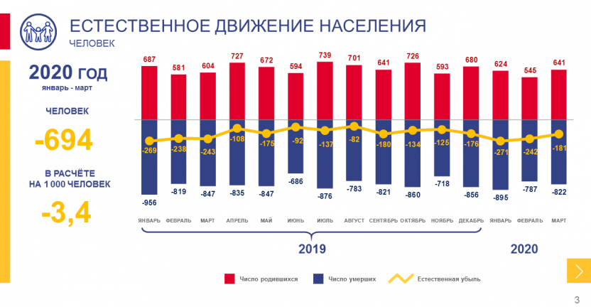 Комистат представляет инфографику по демографическим показателям за январь - март 2020 года