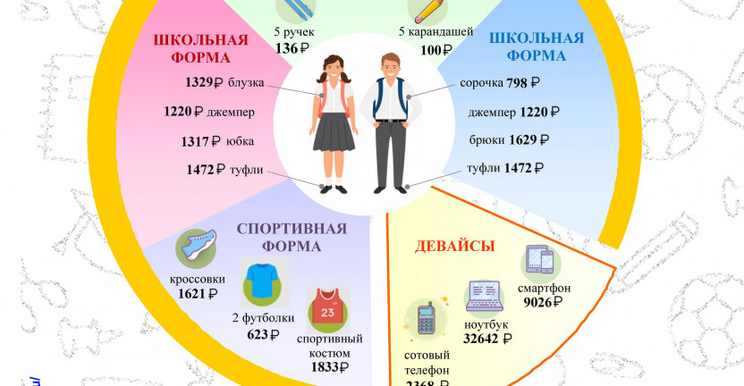 Сколько стоит собрать ребенка в школу?