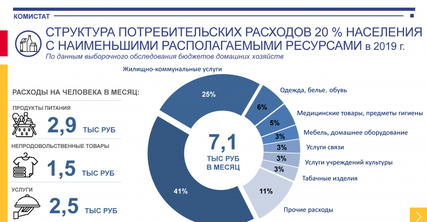 Комистат составил «портрет бедности» в Республике Коми