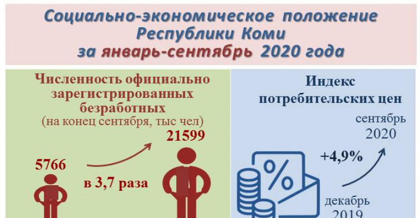 О социально-экономическом положении в республике за январь-сентябрь 2020 года