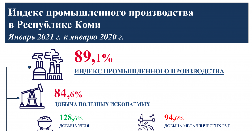 Индекс промышленного производства  в Республике Коми