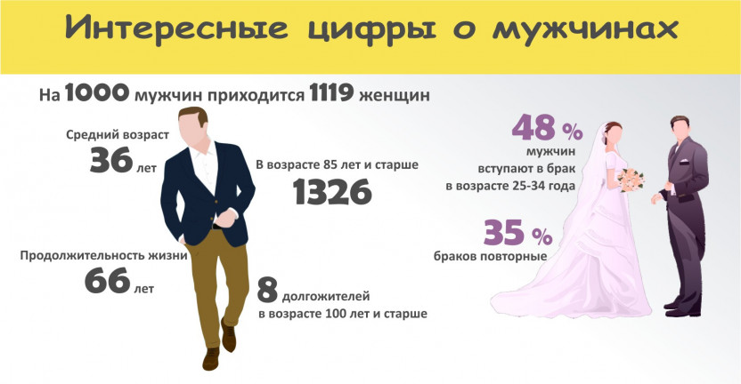 В преддверии Дня защитника Отечества Комистат публикует интересные статистические факты о мужчинах республики