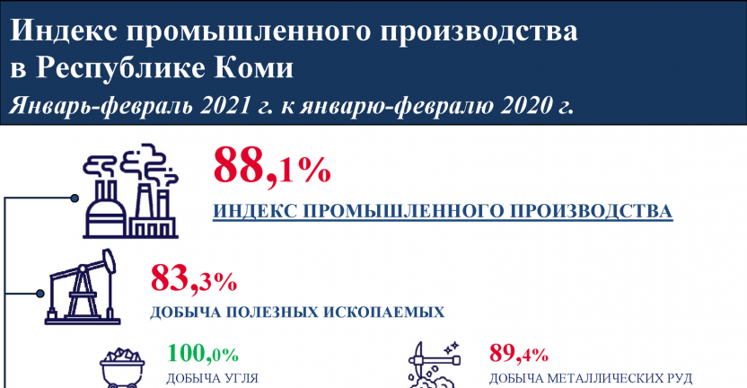 Индекс коми сыктывкар. Индекс производства. Производство Республики Коми. Индекс промышленности. Индекс промышленного производства.