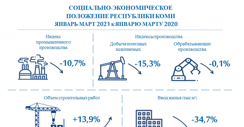 Комистат представил оперативные итоги социально-экономического развития Республики Коми за январь-март 2021 года