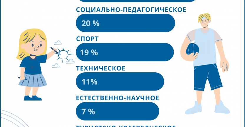 Дополнительное образование детей по направлениям