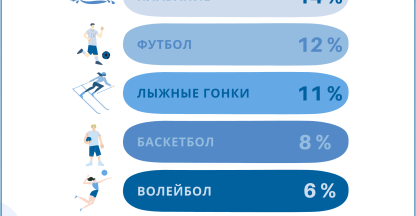 Самые популярные виды спорта