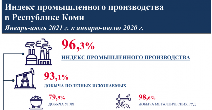 Индекс промышленного производства в Республике Коми