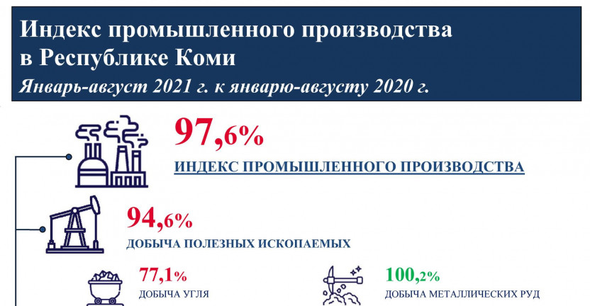 Производство 2021. Индекс промышленного производства 2021. Индекс Республики Коми. Снижение индекса производства. Индекс промпроизводства в России 2020.