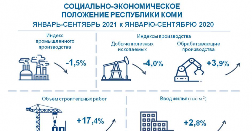 Программа развития республики коми. Экономика Республики Коми. Экономическое развитие Республики Коми. Республика Коми инфографика. Экономика Республики Коми проект.